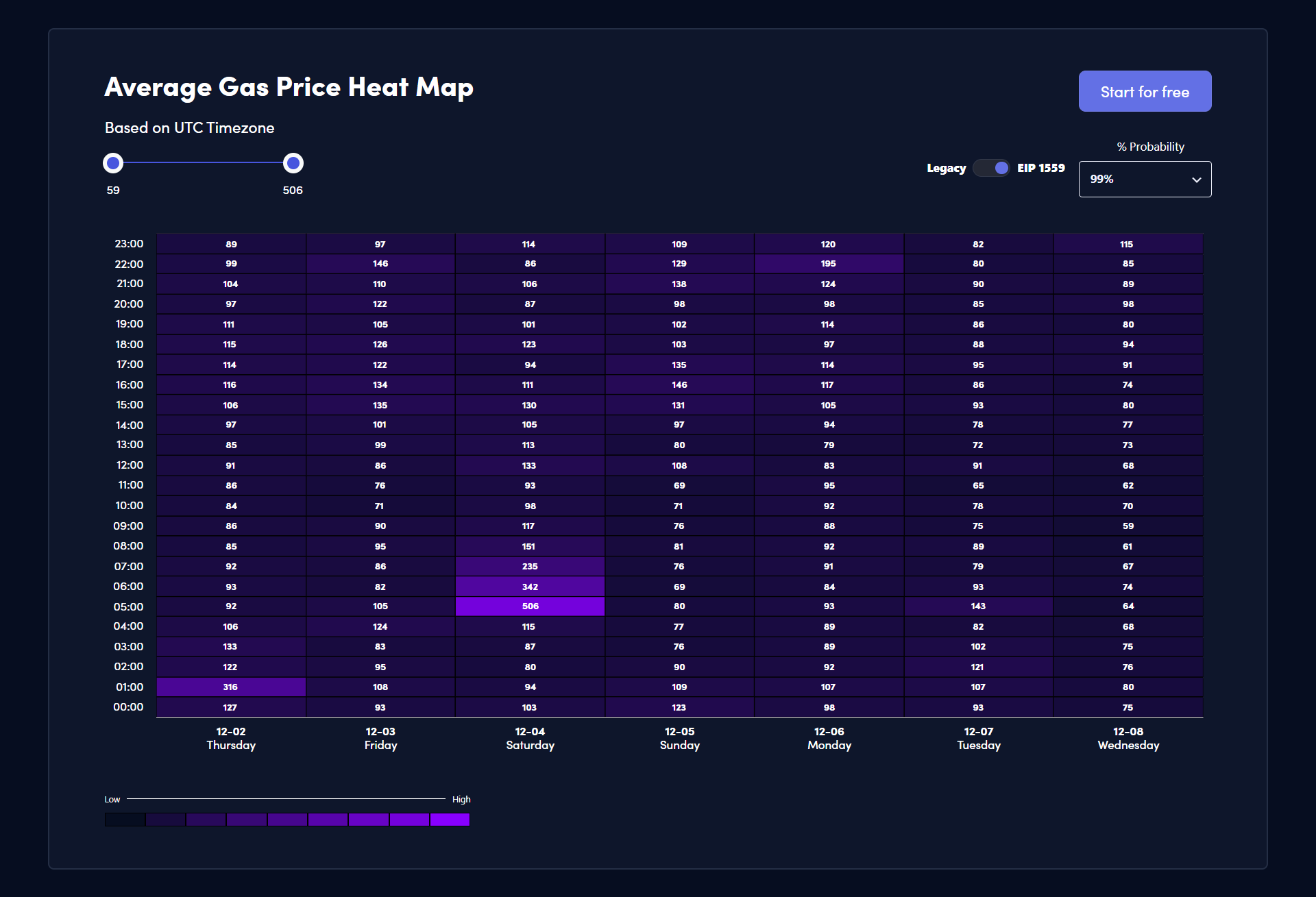 Blocknative Gas Table